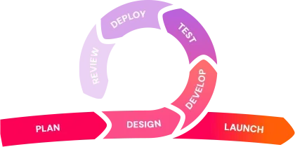 Agile methodology